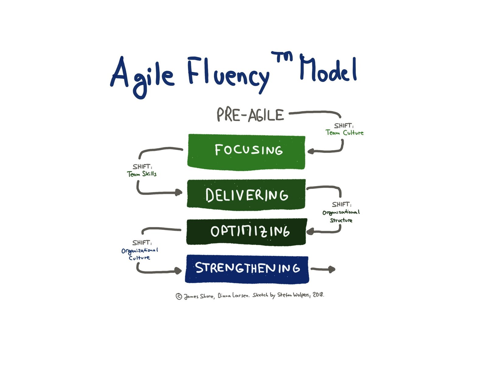 Leistungen der Berlin Product People GmbH: Agile Fluency Modell™
