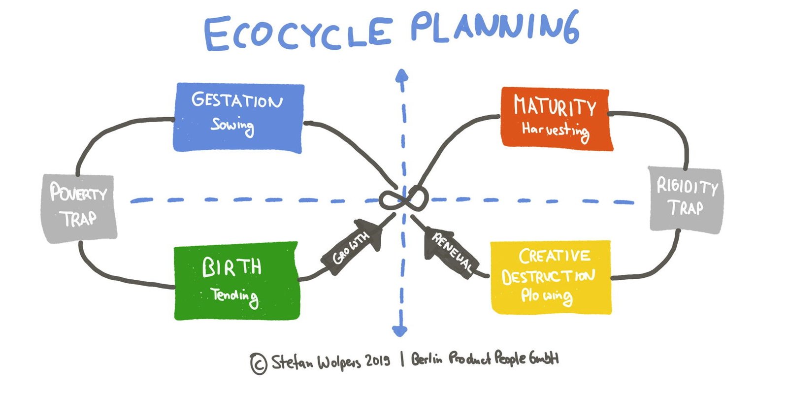 Das Product Backlog & Ecocylce Planning