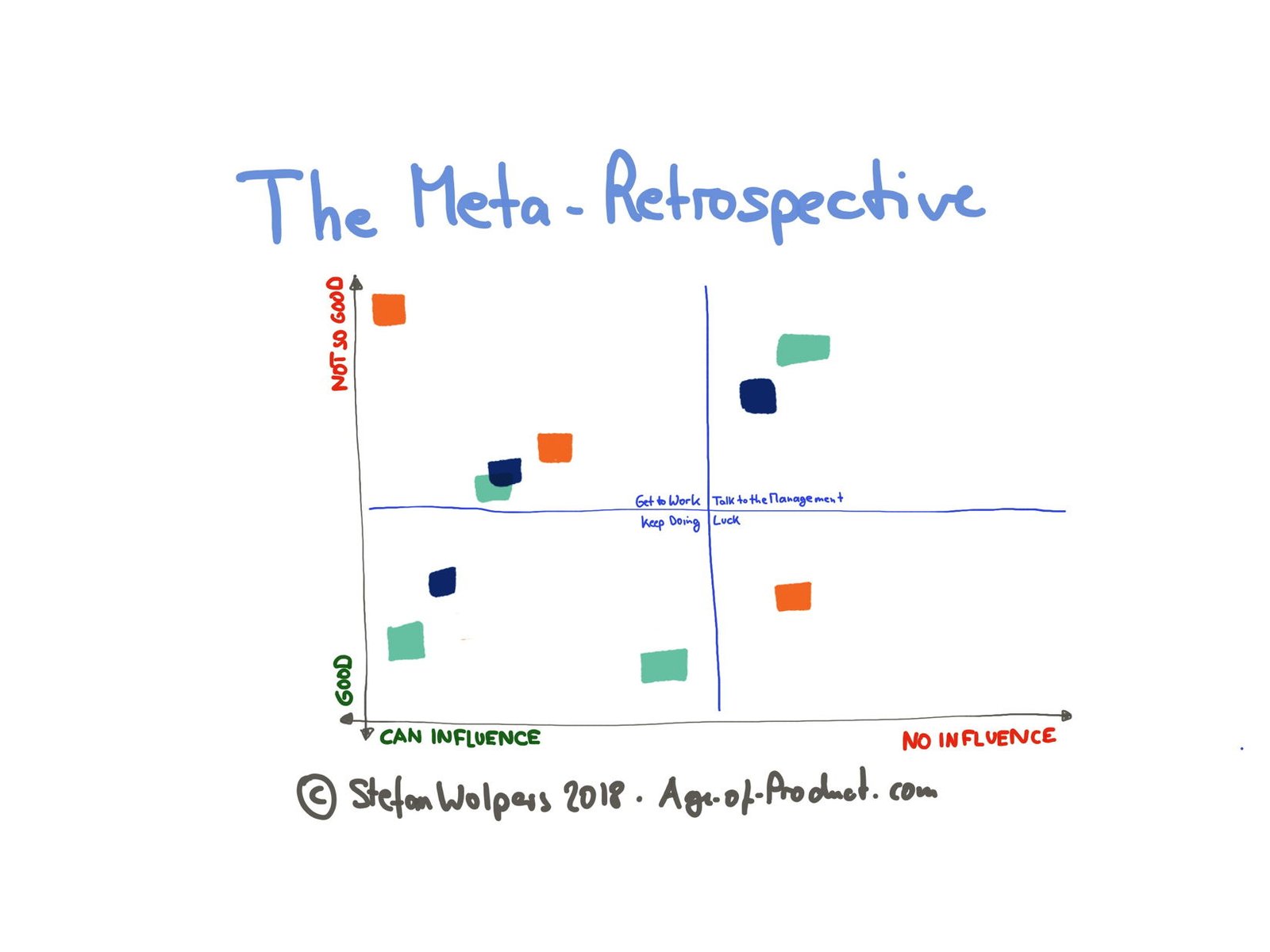 Meta-Retrospektive (4): Erstellung der Quadranten — Berlin Product People GmbH