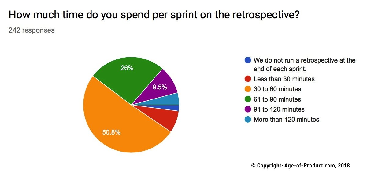 Sprint Retrospectives — Survey Results — Berlin Product People GmbH