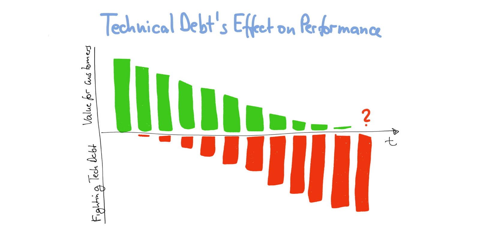 Four Scrum Master Success Principles — Technical Debt and Performance — Berlin Product People GmbH 