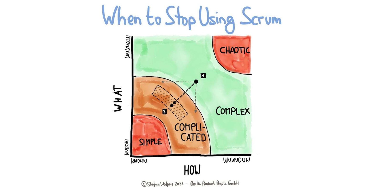 When Is It Time to Stop Using Scrum? Berlin-Product-People.com