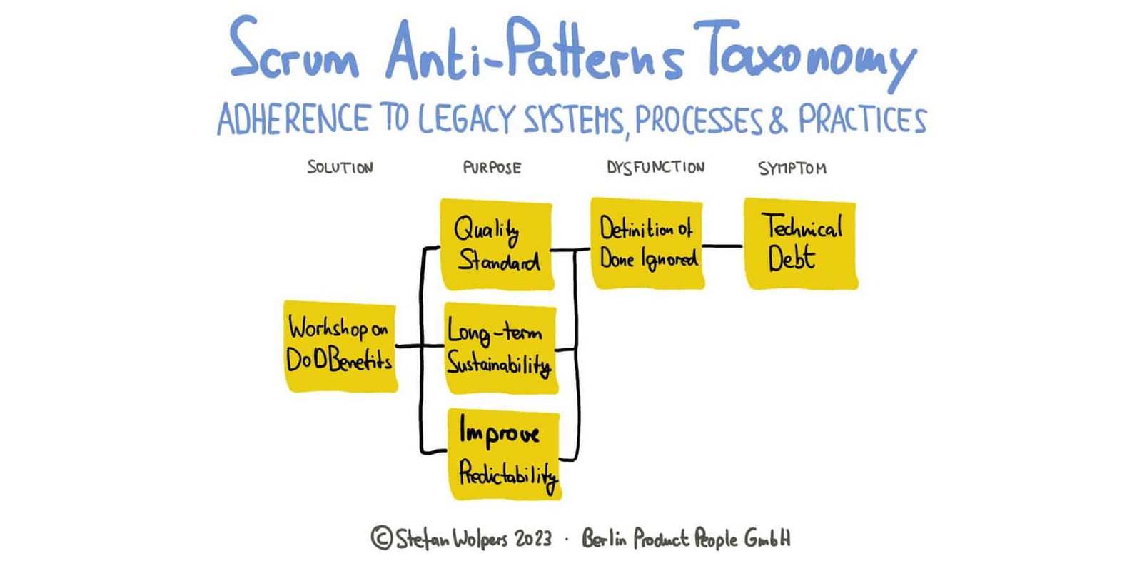 Das Festhalten an Altsystemen, Prozessen und Praktiken — Scrum-Anti-Muster-Taxonomie (1) — Berlin-Product-People.com